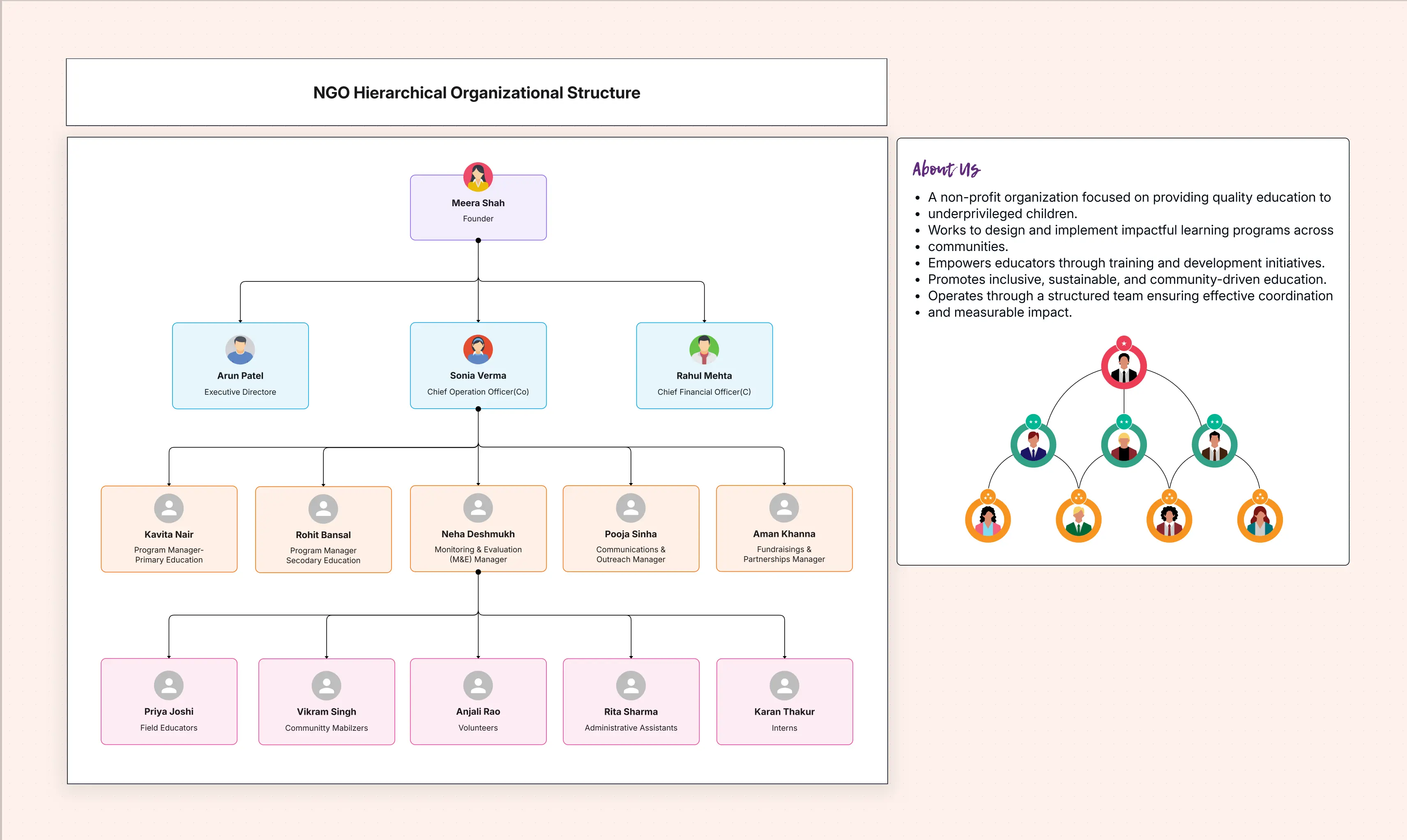 Hierarchical Organizational Structure Template